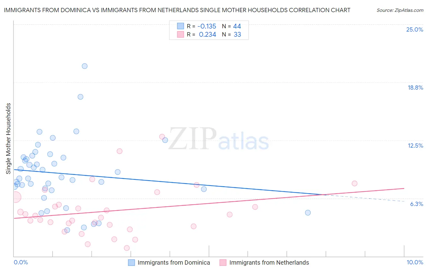 Immigrants from Dominica vs Immigrants from Netherlands Single Mother Households