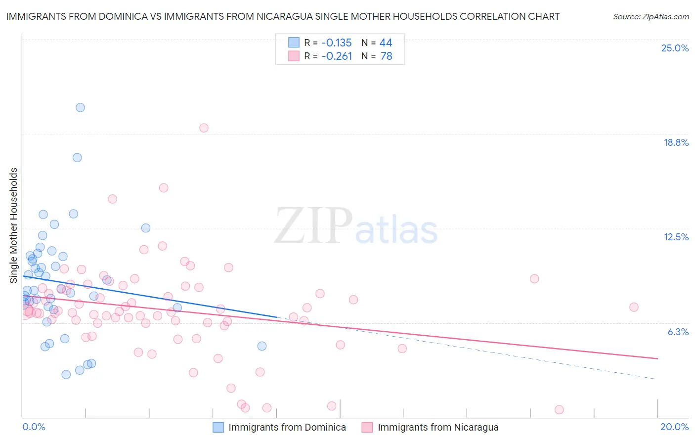 Immigrants from Dominica vs Immigrants from Nicaragua Single Mother Households