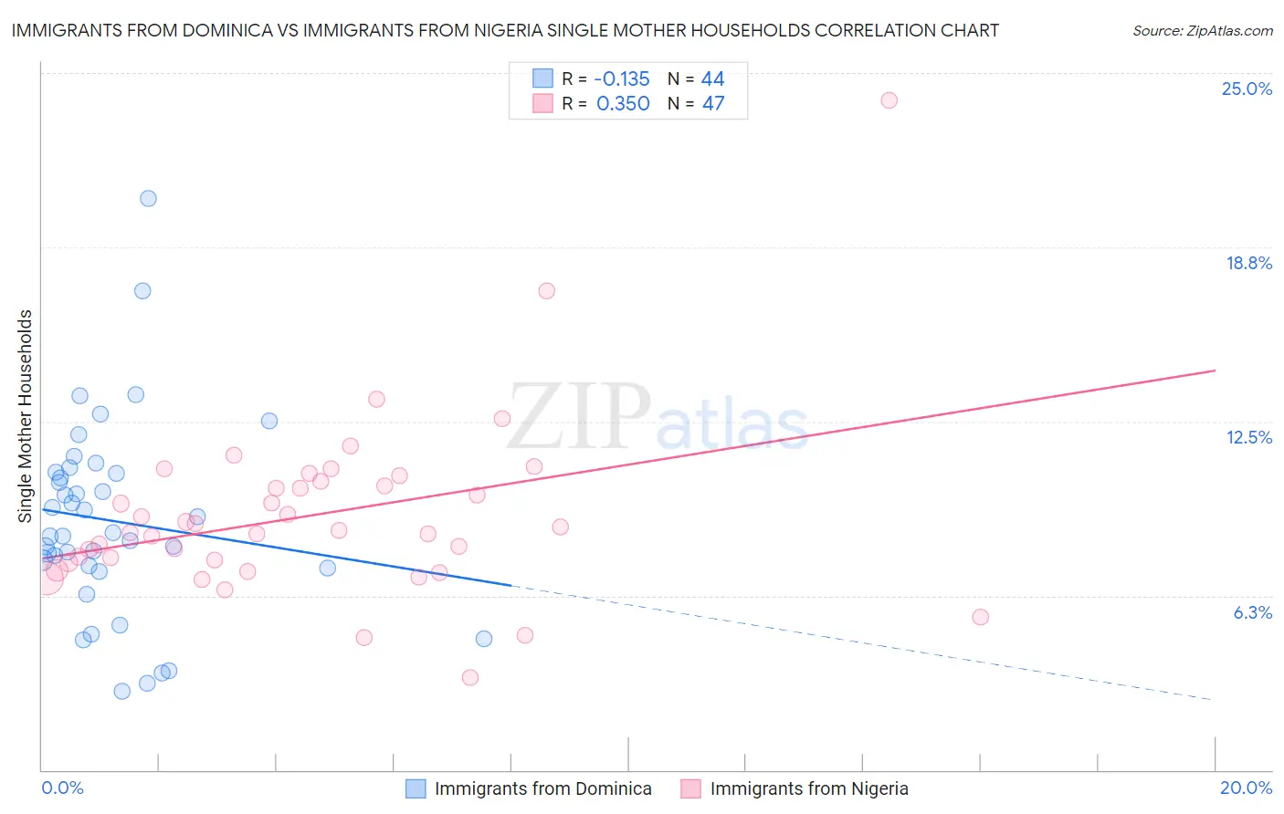 Immigrants from Dominica vs Immigrants from Nigeria Single Mother Households