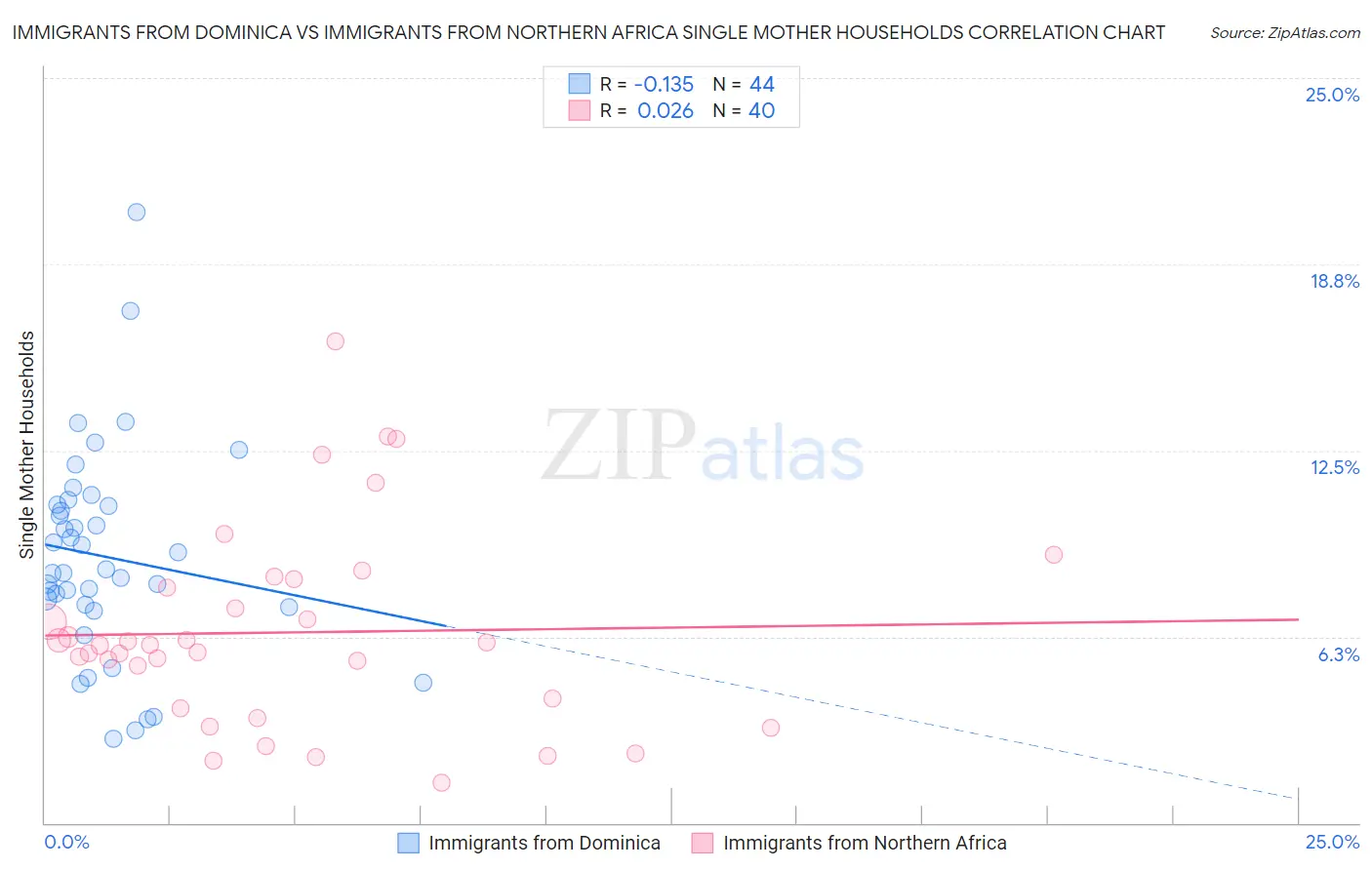 Immigrants from Dominica vs Immigrants from Northern Africa Single Mother Households
