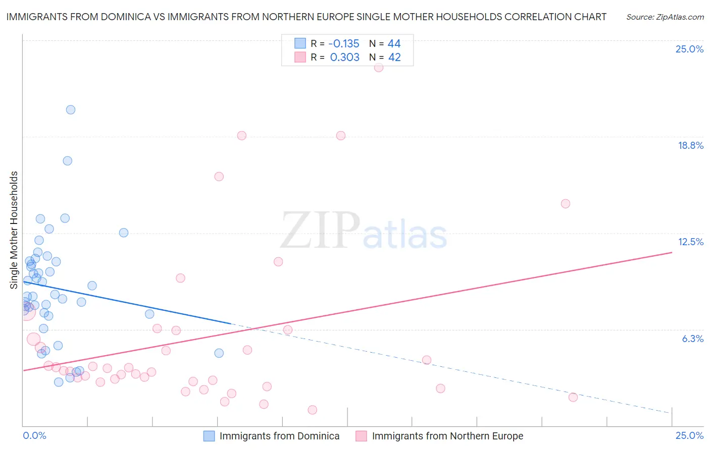 Immigrants from Dominica vs Immigrants from Northern Europe Single Mother Households