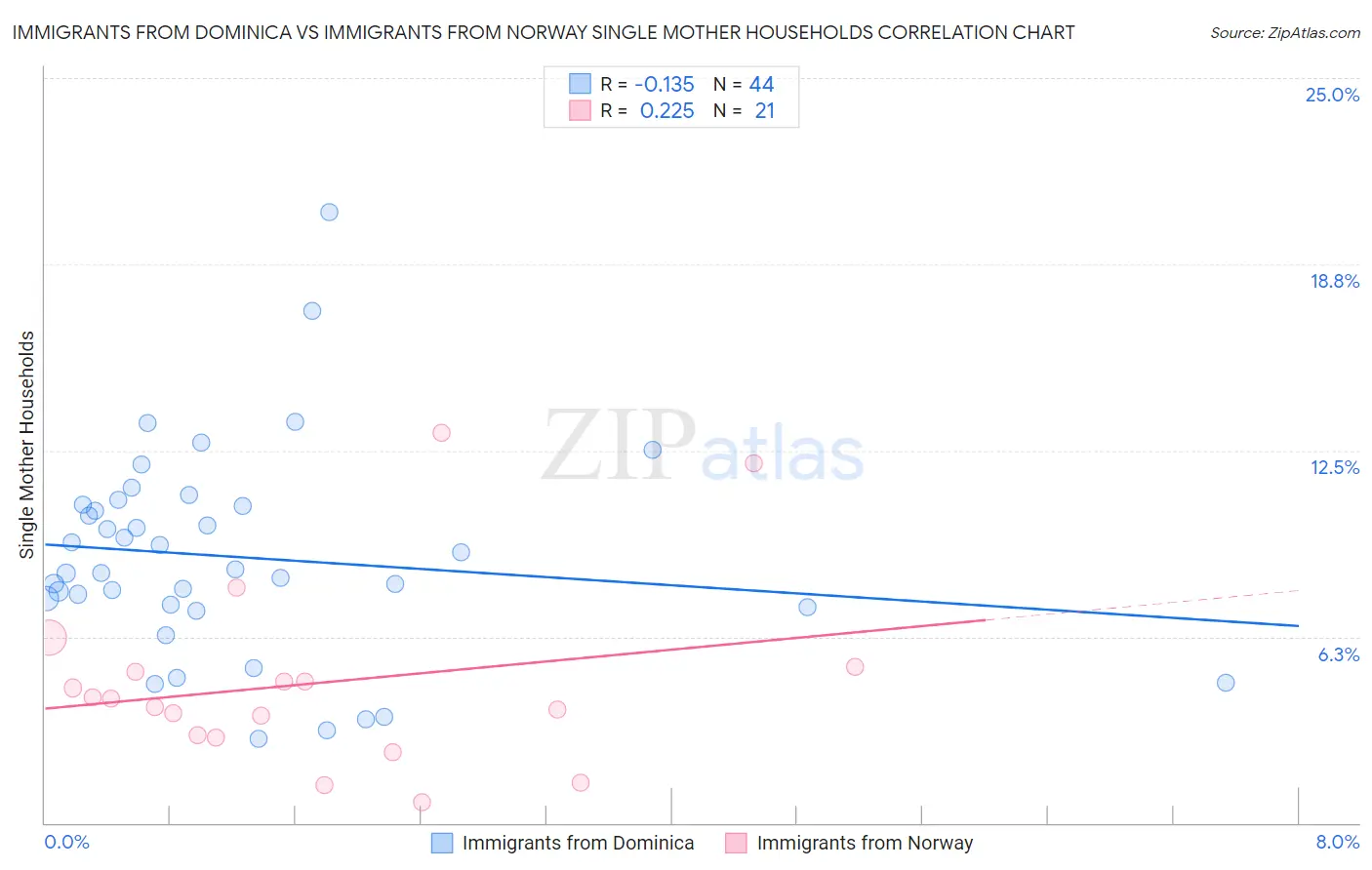 Immigrants from Dominica vs Immigrants from Norway Single Mother Households