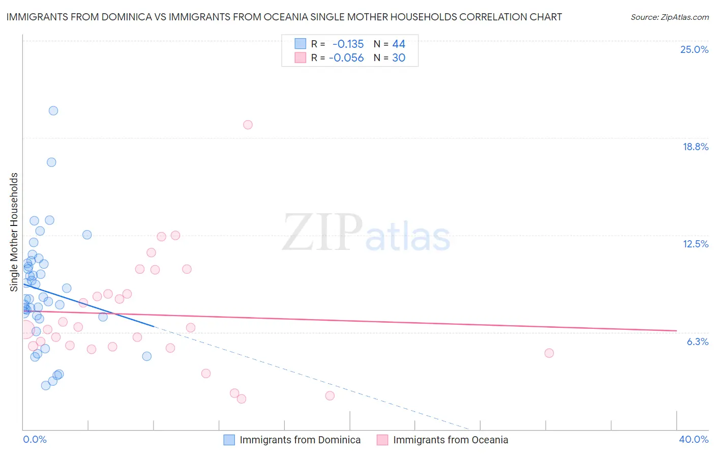 Immigrants from Dominica vs Immigrants from Oceania Single Mother Households