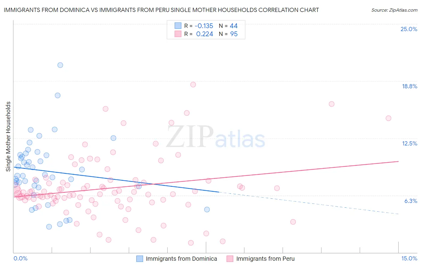 Immigrants from Dominica vs Immigrants from Peru Single Mother Households