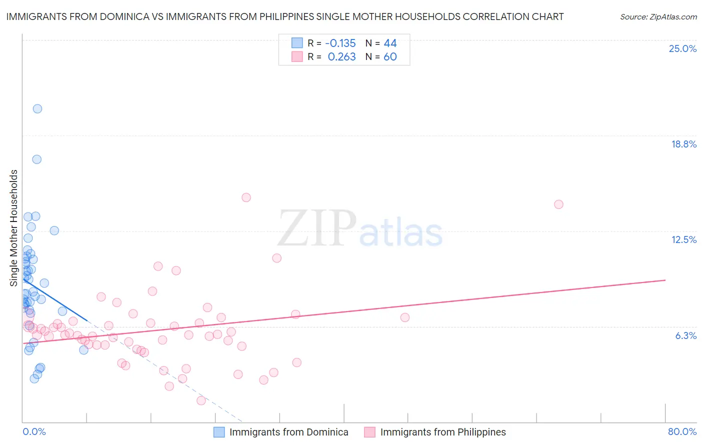 Immigrants from Dominica vs Immigrants from Philippines Single Mother Households