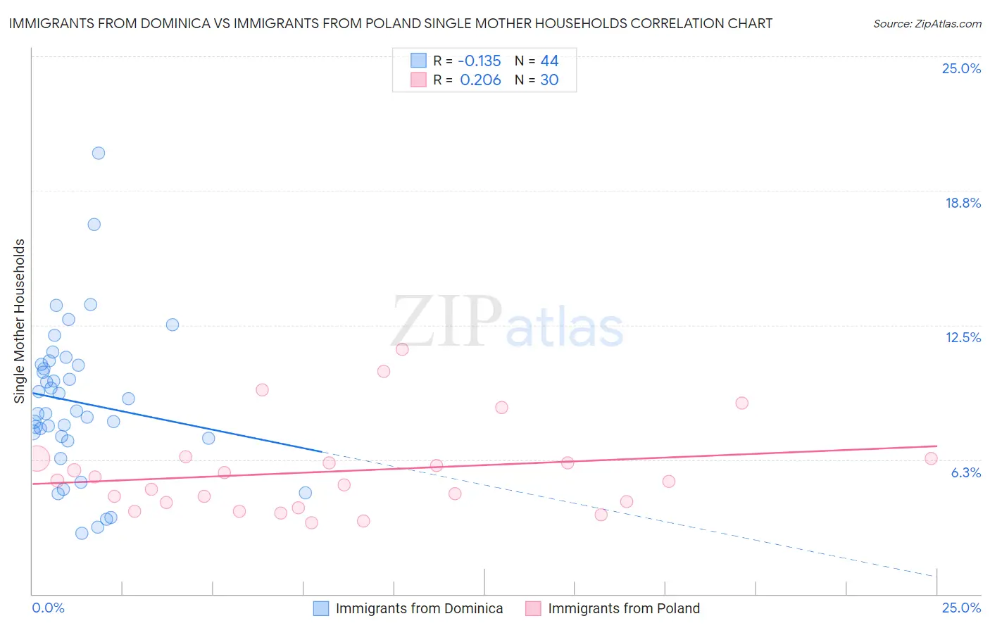 Immigrants from Dominica vs Immigrants from Poland Single Mother Households