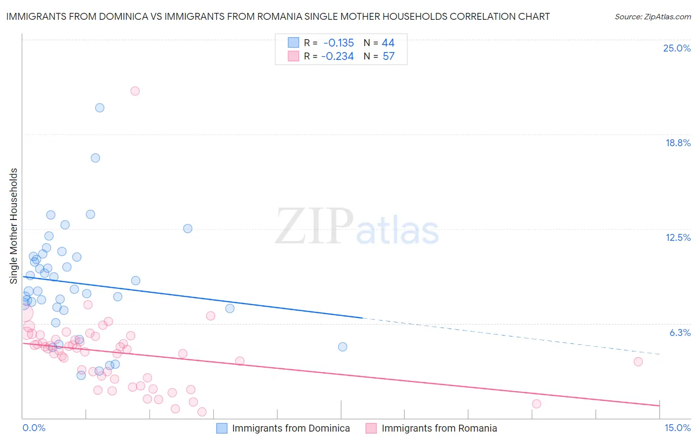 Immigrants from Dominica vs Immigrants from Romania Single Mother Households