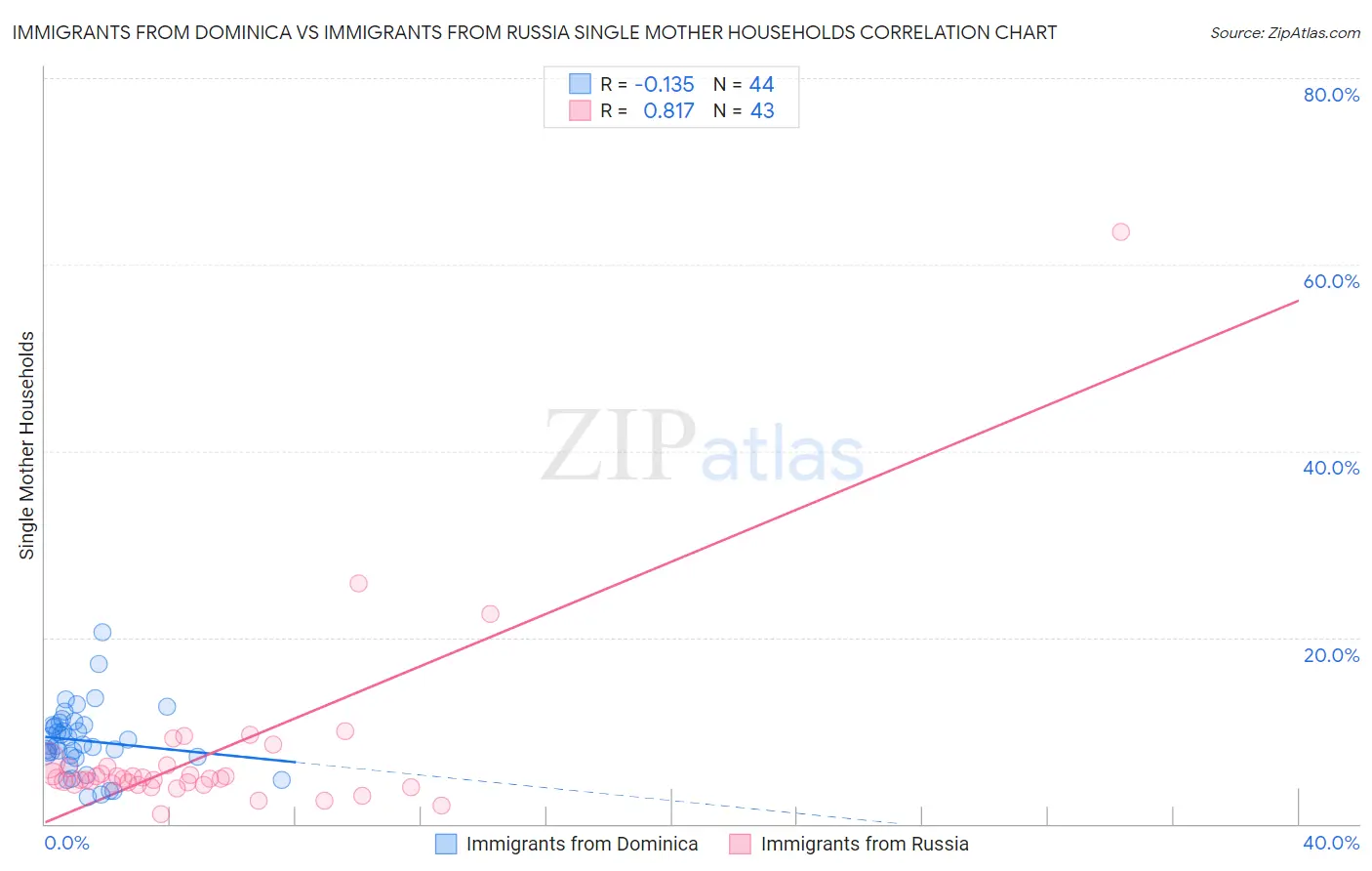 Immigrants from Dominica vs Immigrants from Russia Single Mother Households