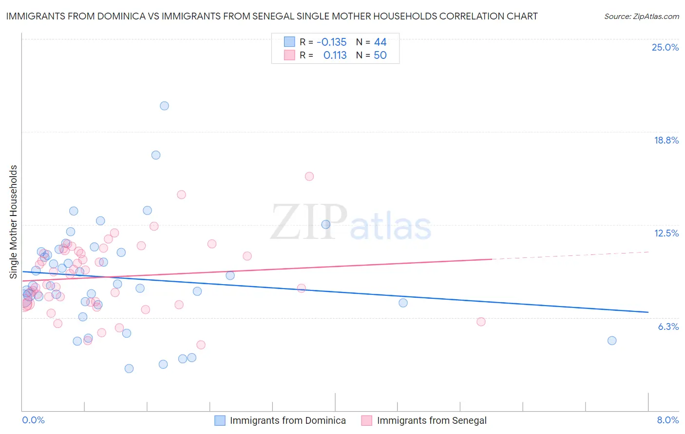 Immigrants from Dominica vs Immigrants from Senegal Single Mother Households