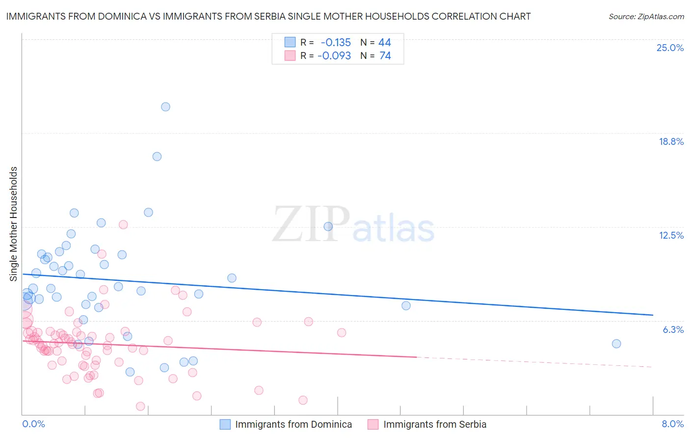 Immigrants from Dominica vs Immigrants from Serbia Single Mother Households