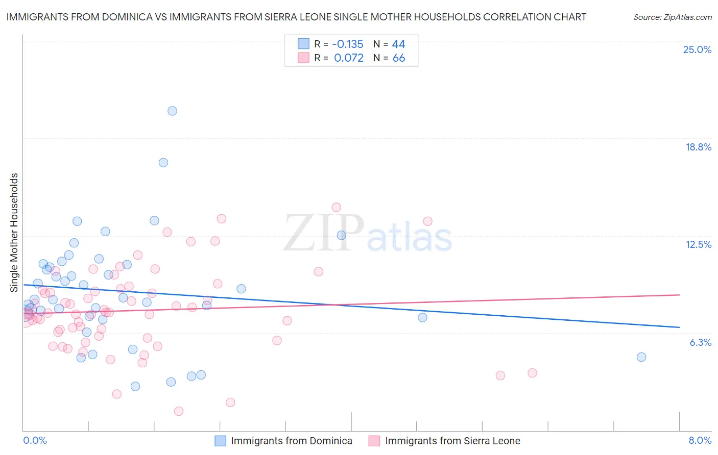 Immigrants from Dominica vs Immigrants from Sierra Leone Single Mother Households
