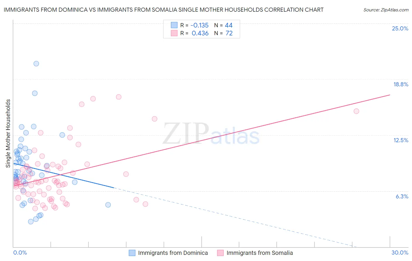 Immigrants from Dominica vs Immigrants from Somalia Single Mother Households