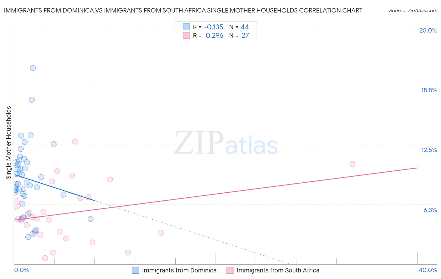 Immigrants from Dominica vs Immigrants from South Africa Single Mother Households