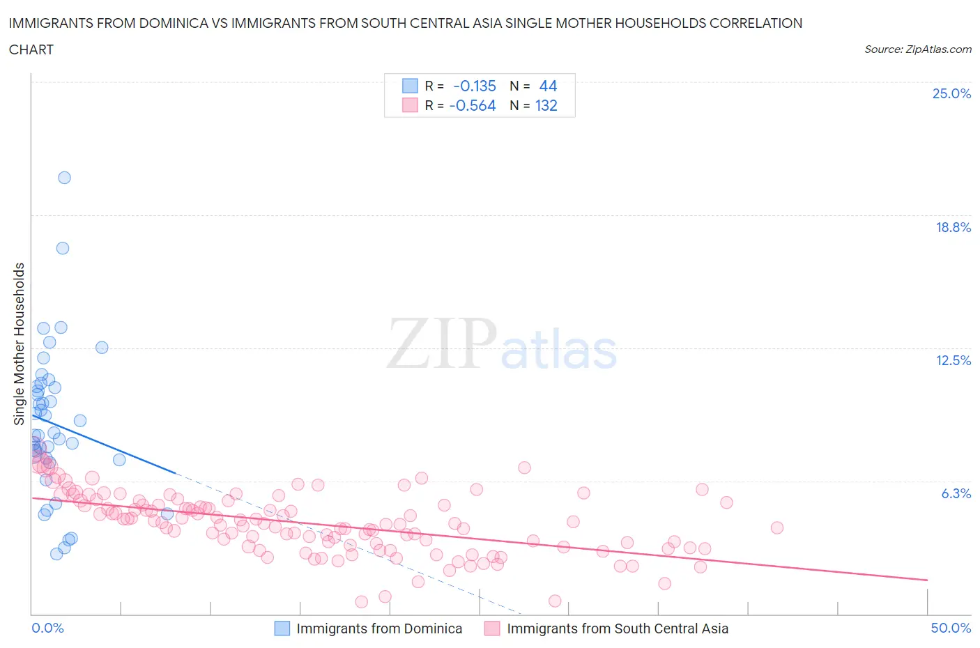 Immigrants from Dominica vs Immigrants from South Central Asia Single Mother Households
