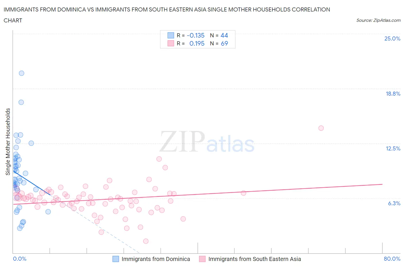 Immigrants from Dominica vs Immigrants from South Eastern Asia Single Mother Households