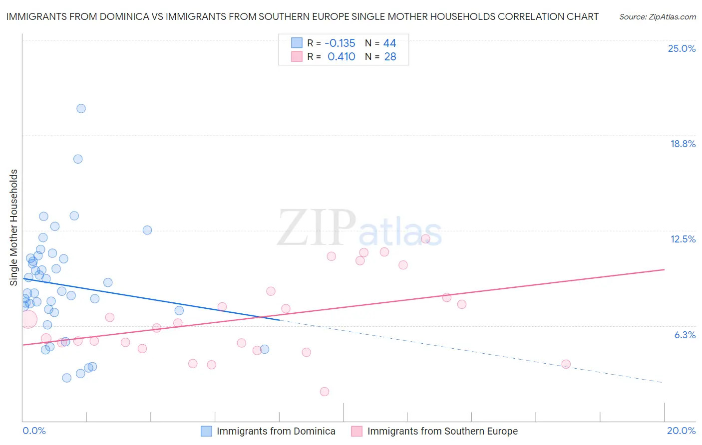 Immigrants from Dominica vs Immigrants from Southern Europe Single Mother Households