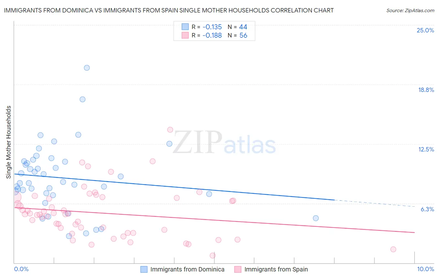 Immigrants from Dominica vs Immigrants from Spain Single Mother Households