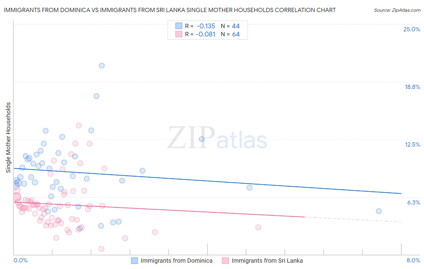 Immigrants from Dominica vs Immigrants from Sri Lanka Single Mother Households