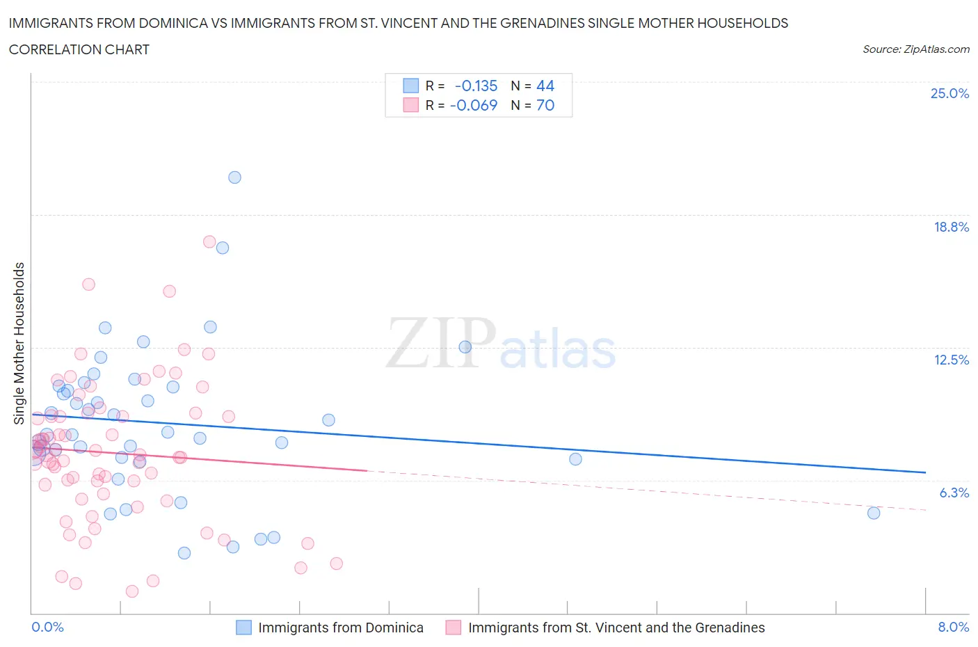 Immigrants from Dominica vs Immigrants from St. Vincent and the Grenadines Single Mother Households