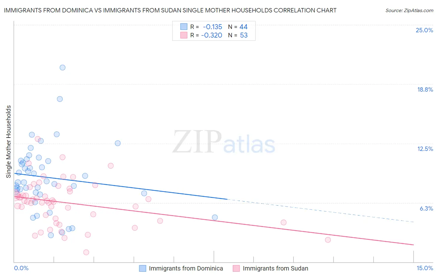 Immigrants from Dominica vs Immigrants from Sudan Single Mother Households