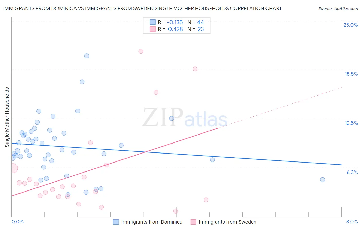 Immigrants from Dominica vs Immigrants from Sweden Single Mother Households