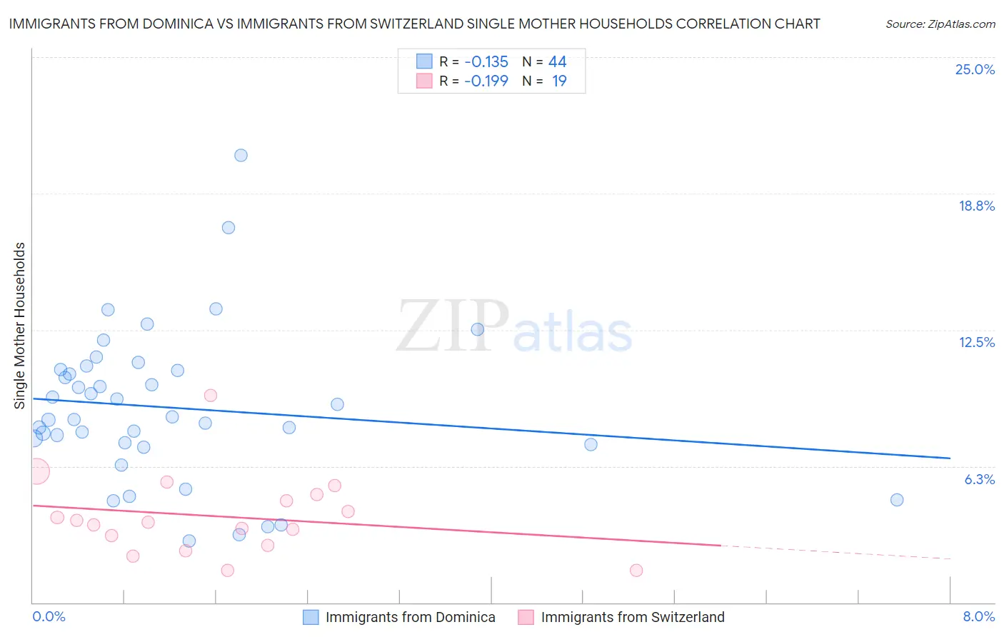 Immigrants from Dominica vs Immigrants from Switzerland Single Mother Households