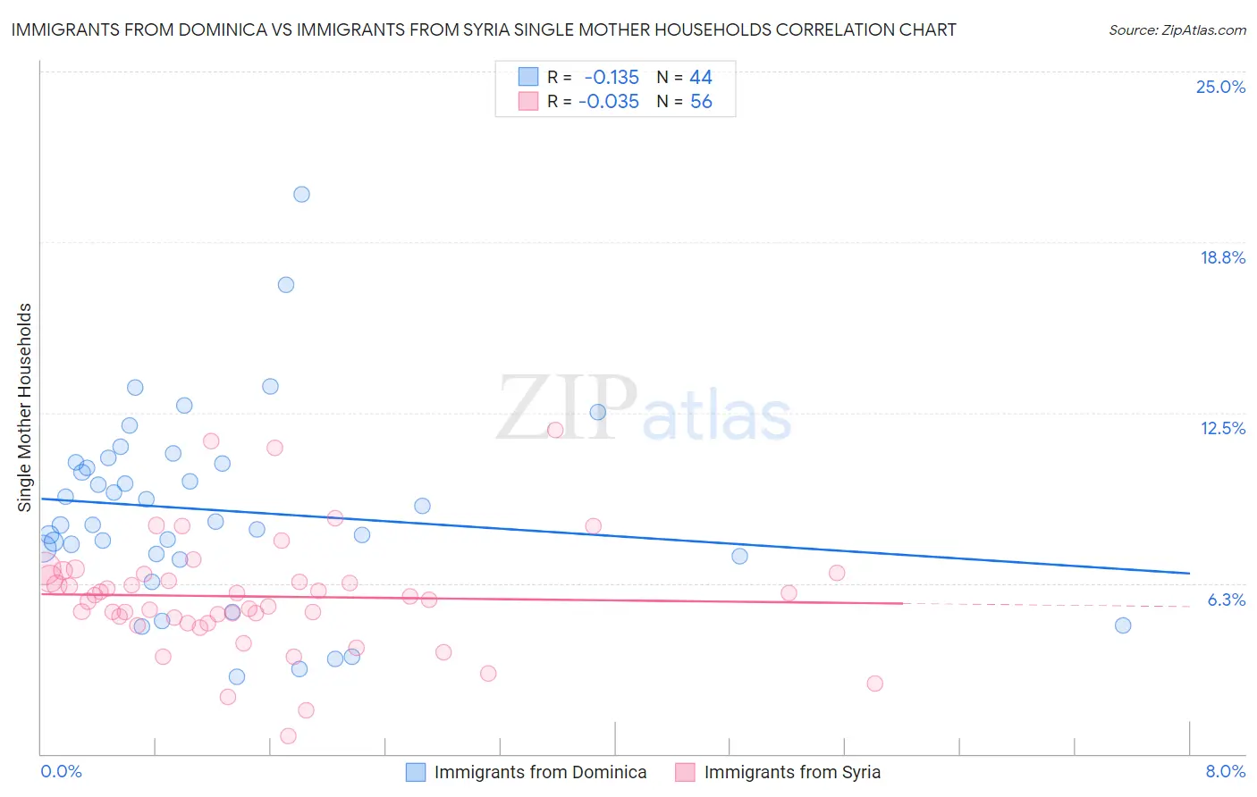 Immigrants from Dominica vs Immigrants from Syria Single Mother Households