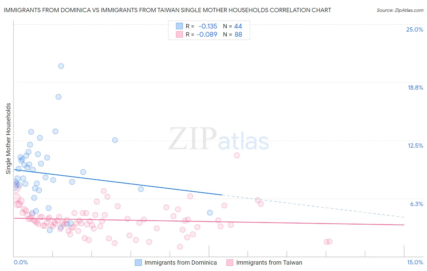 Immigrants from Dominica vs Immigrants from Taiwan Single Mother Households