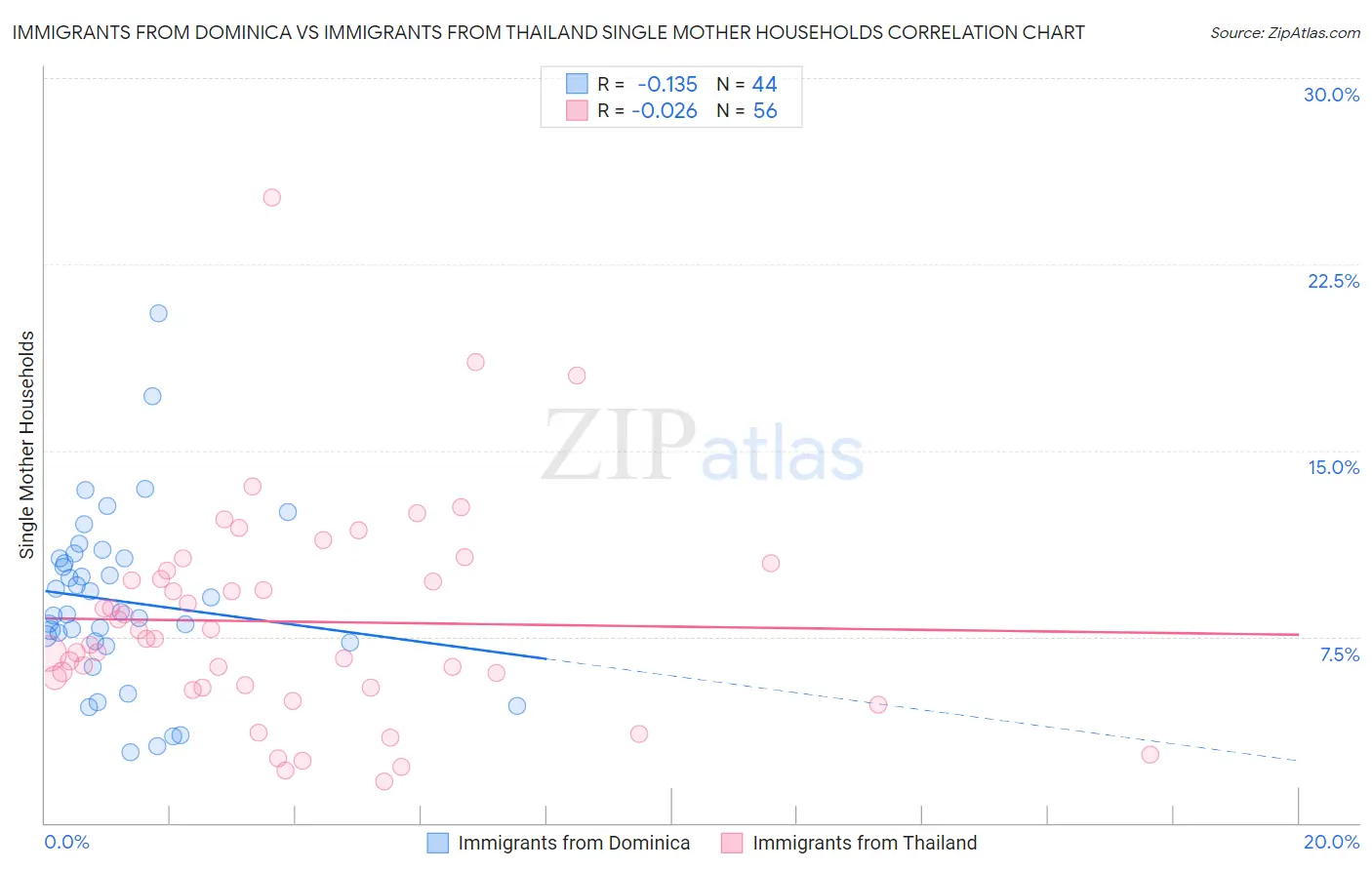 Immigrants from Dominica vs Immigrants from Thailand Single Mother Households
