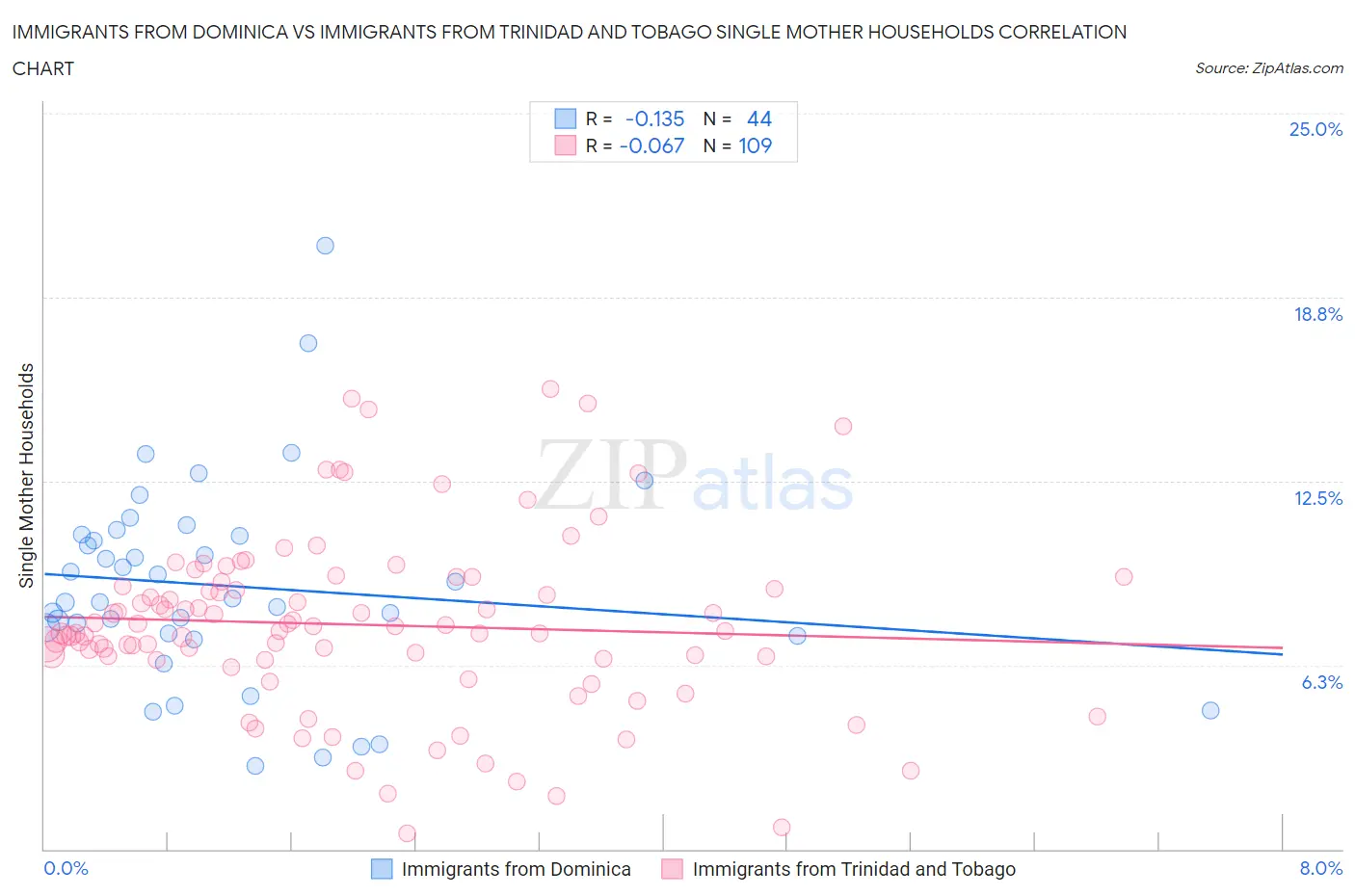 Immigrants from Dominica vs Immigrants from Trinidad and Tobago Single Mother Households