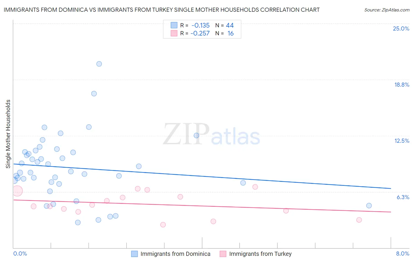Immigrants from Dominica vs Immigrants from Turkey Single Mother Households