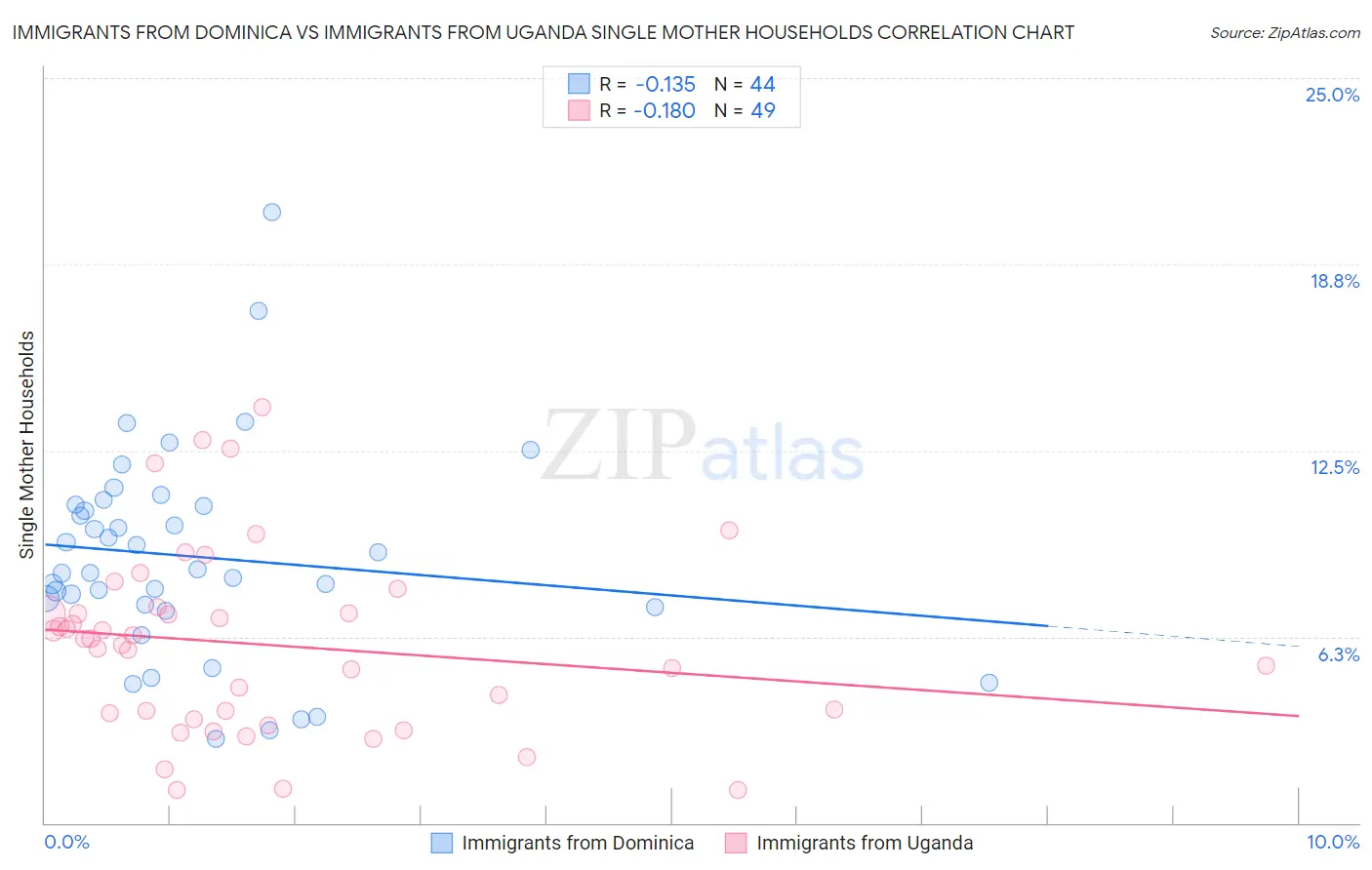 Immigrants from Dominica vs Immigrants from Uganda Single Mother Households