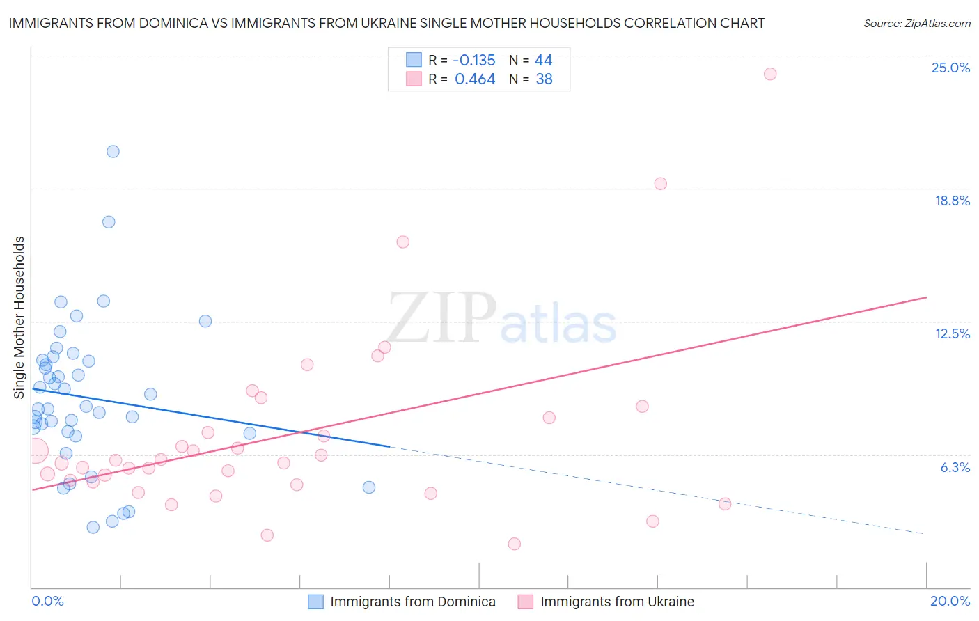 Immigrants from Dominica vs Immigrants from Ukraine Single Mother Households