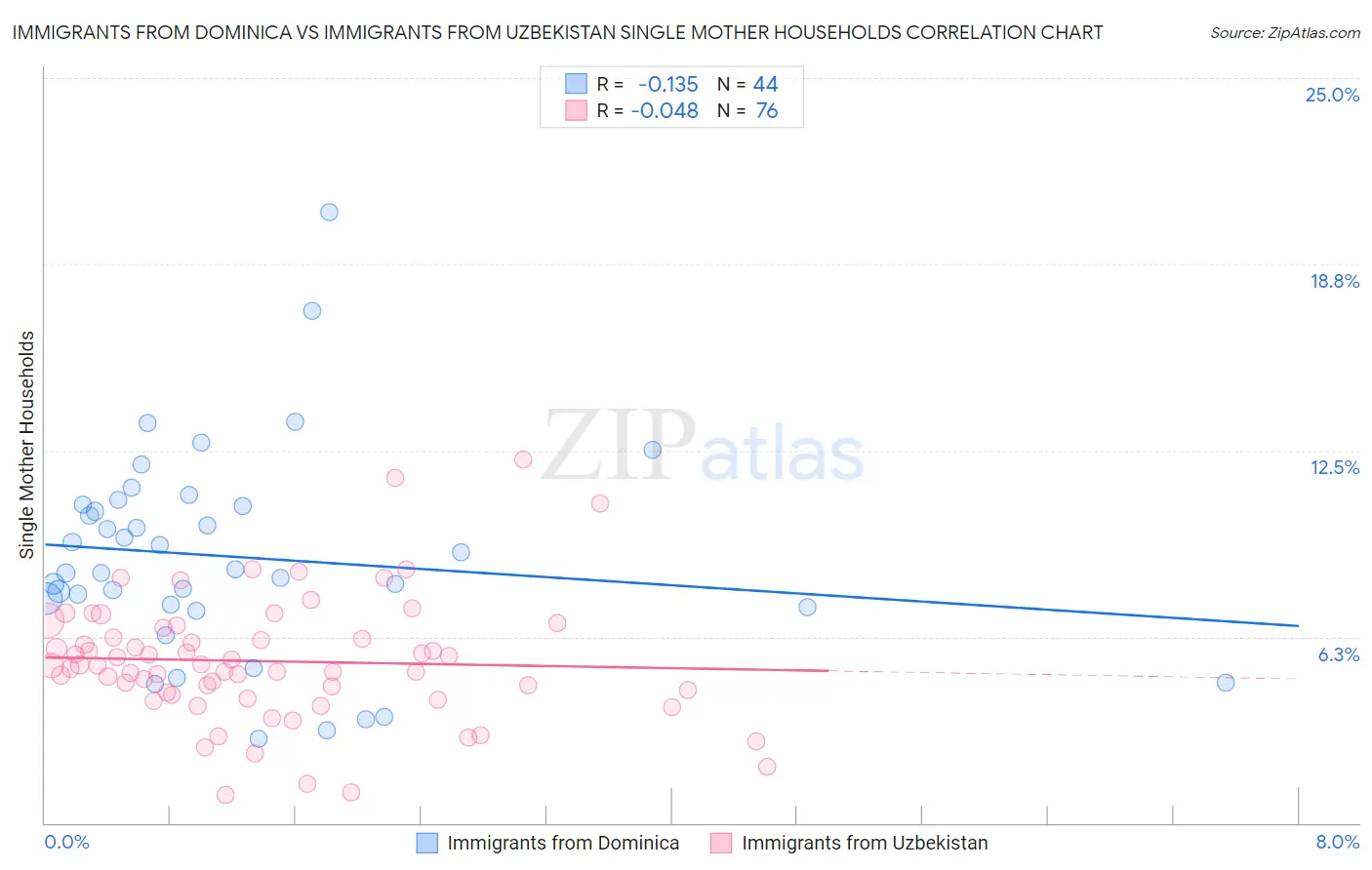 Immigrants from Dominica vs Immigrants from Uzbekistan Single Mother Households