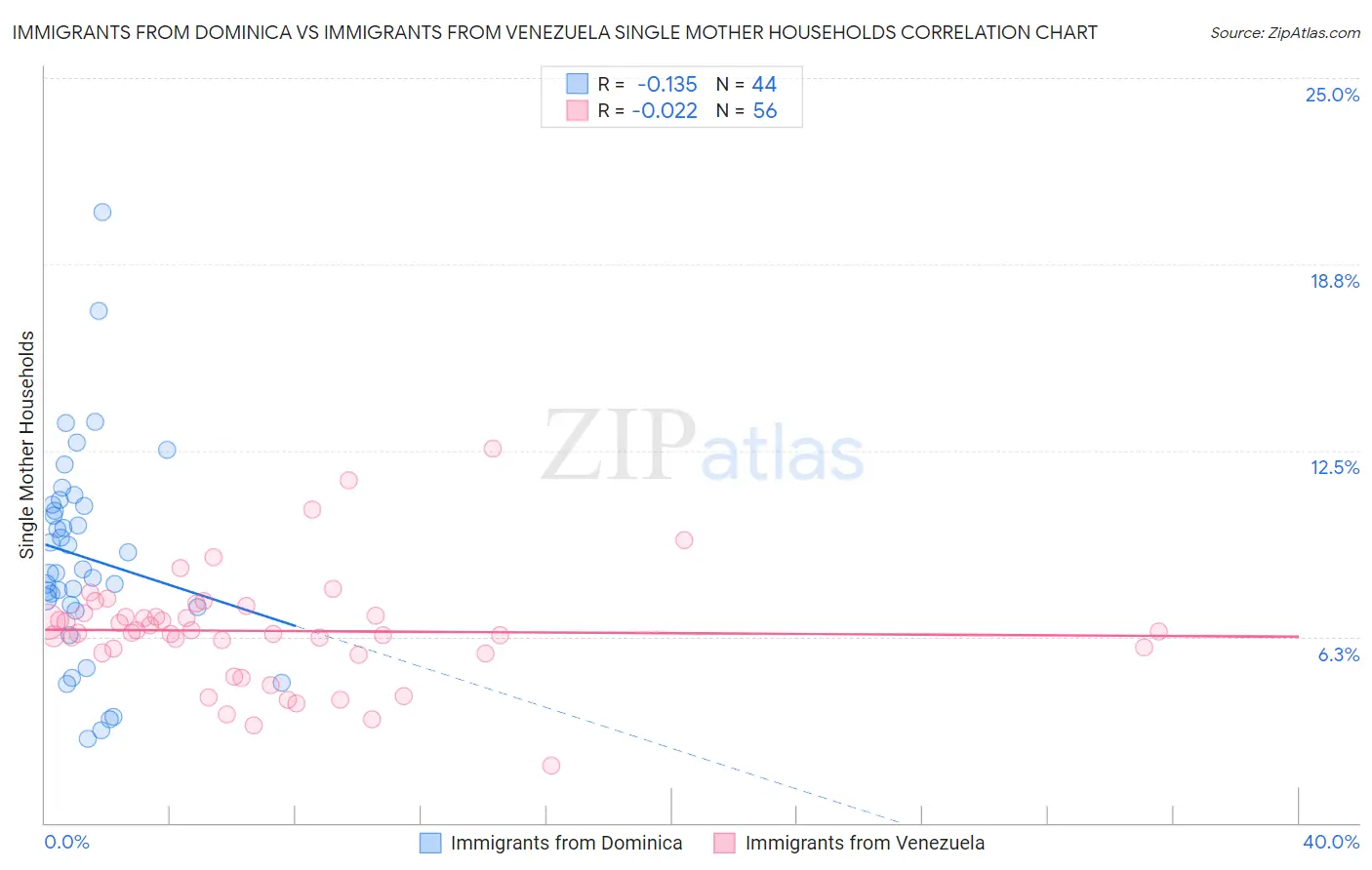 Immigrants from Dominica vs Immigrants from Venezuela Single Mother Households