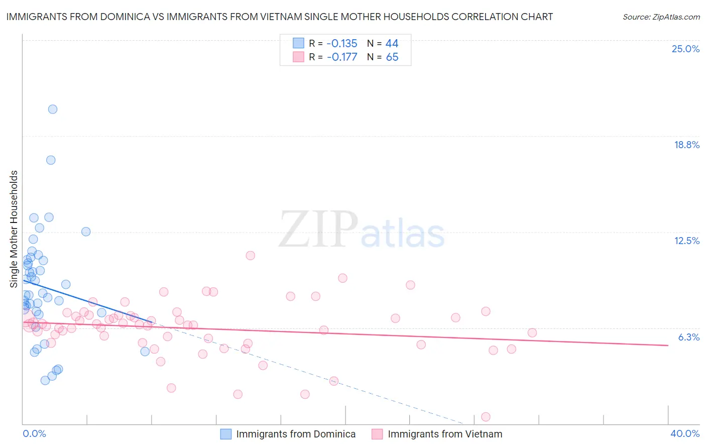 Immigrants from Dominica vs Immigrants from Vietnam Single Mother Households