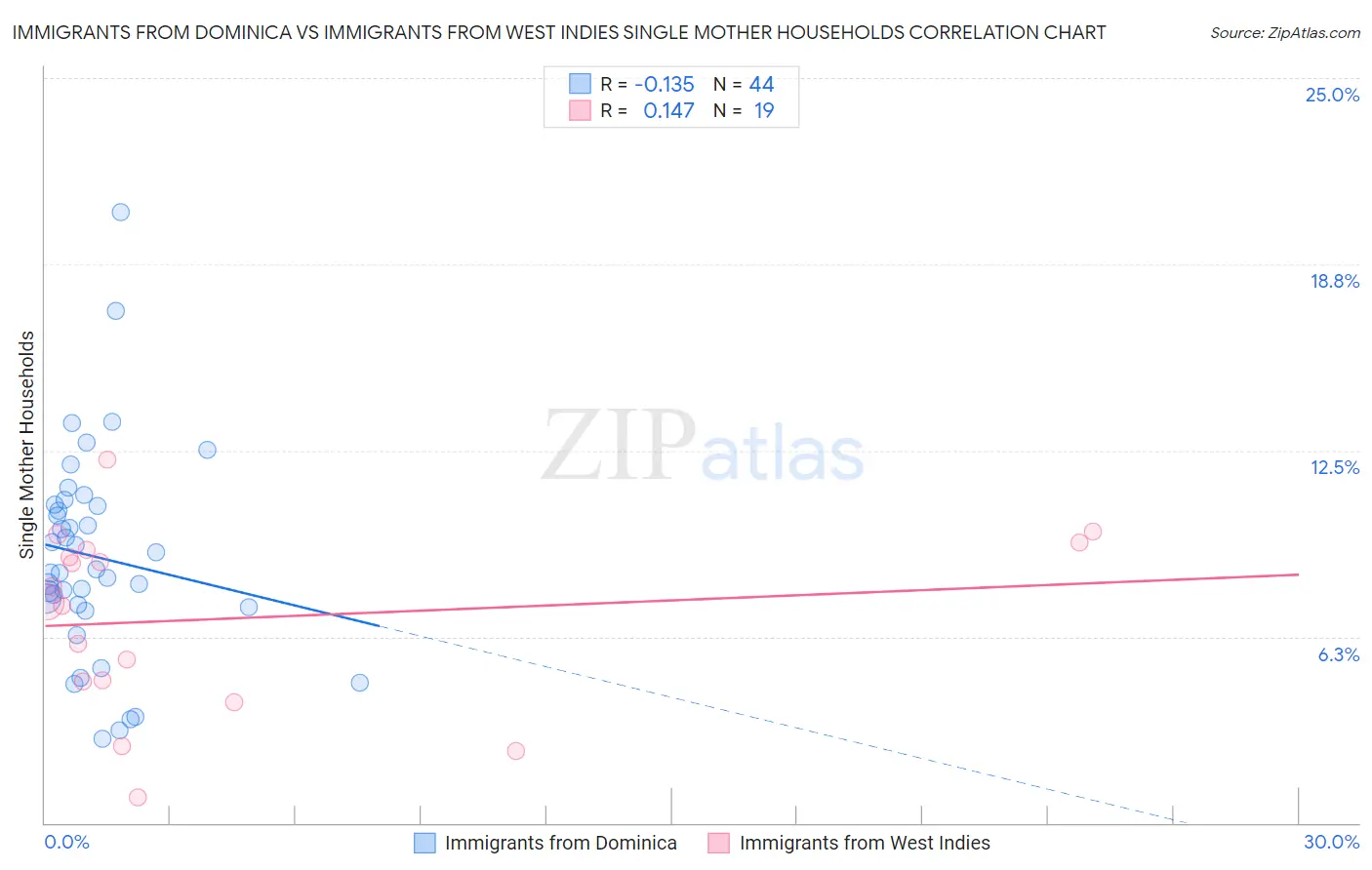 Immigrants from Dominica vs Immigrants from West Indies Single Mother Households