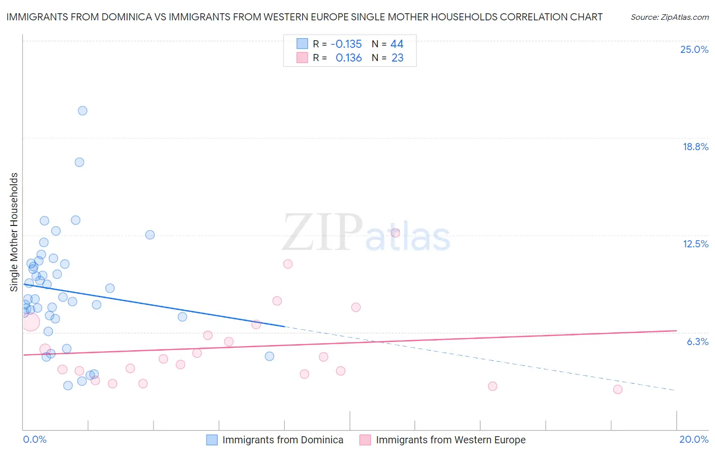 Immigrants from Dominica vs Immigrants from Western Europe Single Mother Households