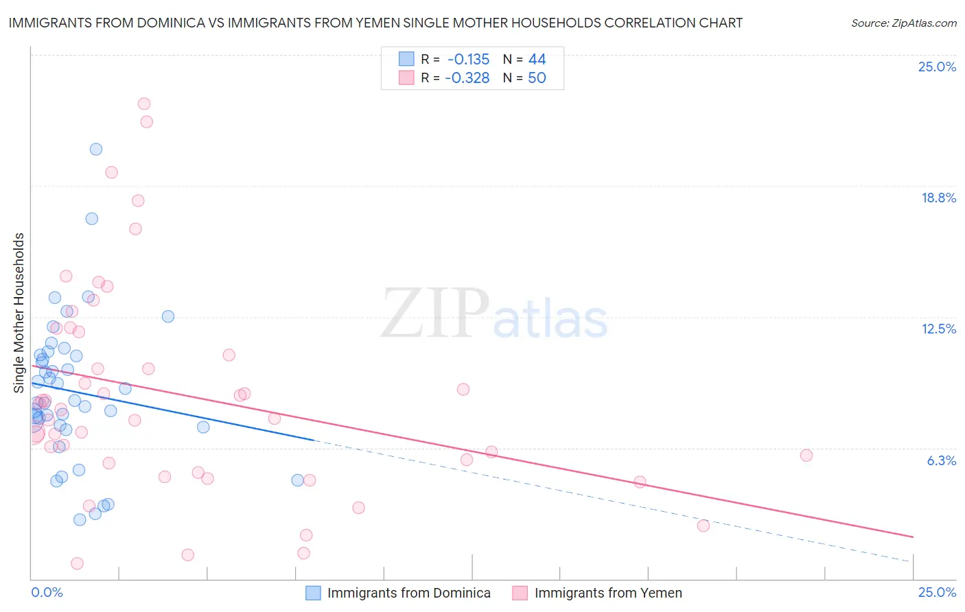 Immigrants from Dominica vs Immigrants from Yemen Single Mother Households