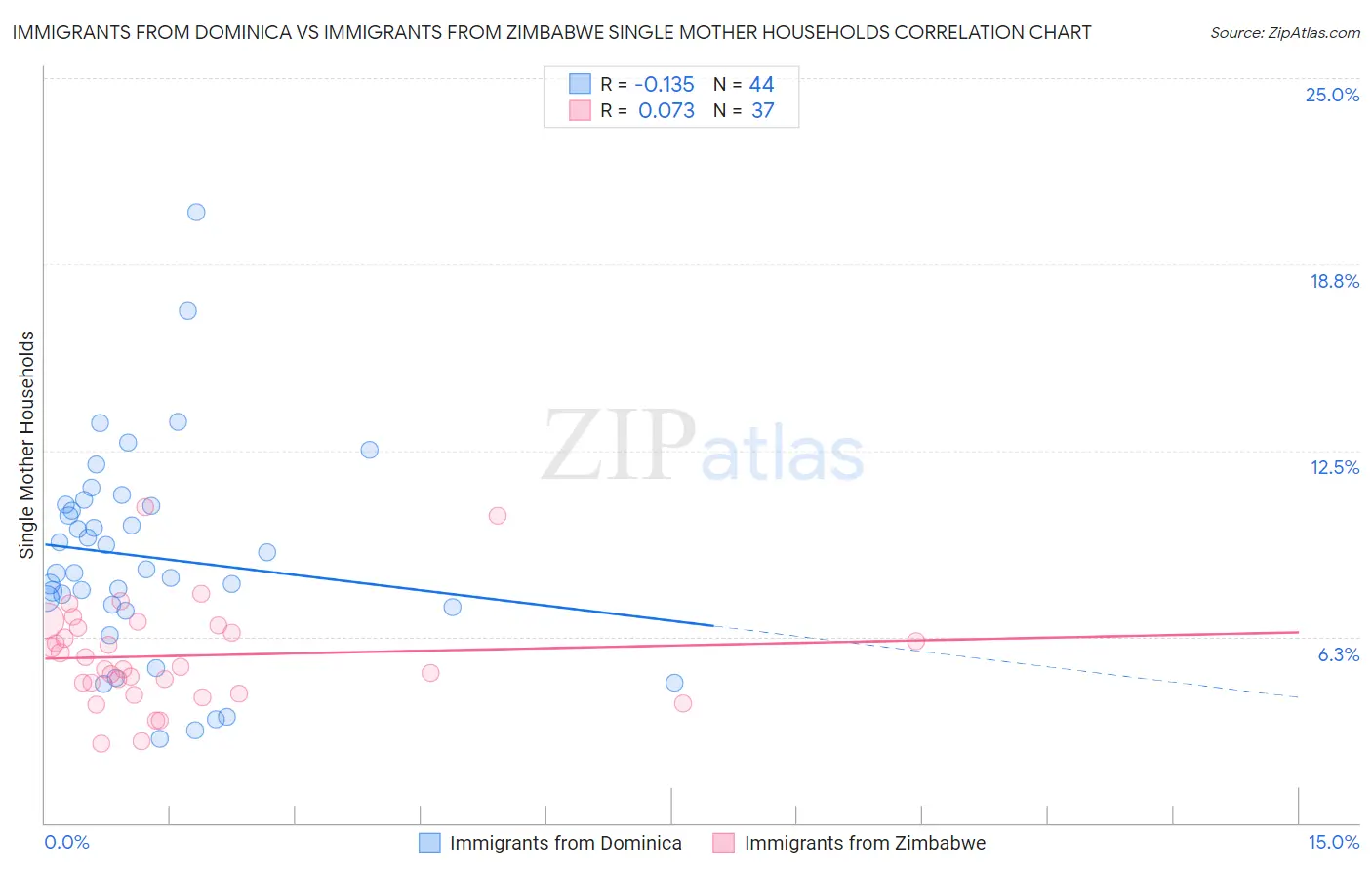 Immigrants from Dominica vs Immigrants from Zimbabwe Single Mother Households