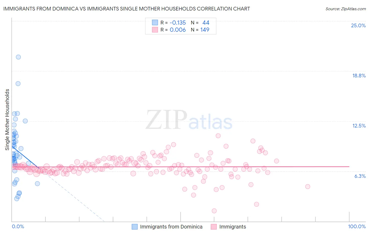 Immigrants from Dominica vs Immigrants Single Mother Households
