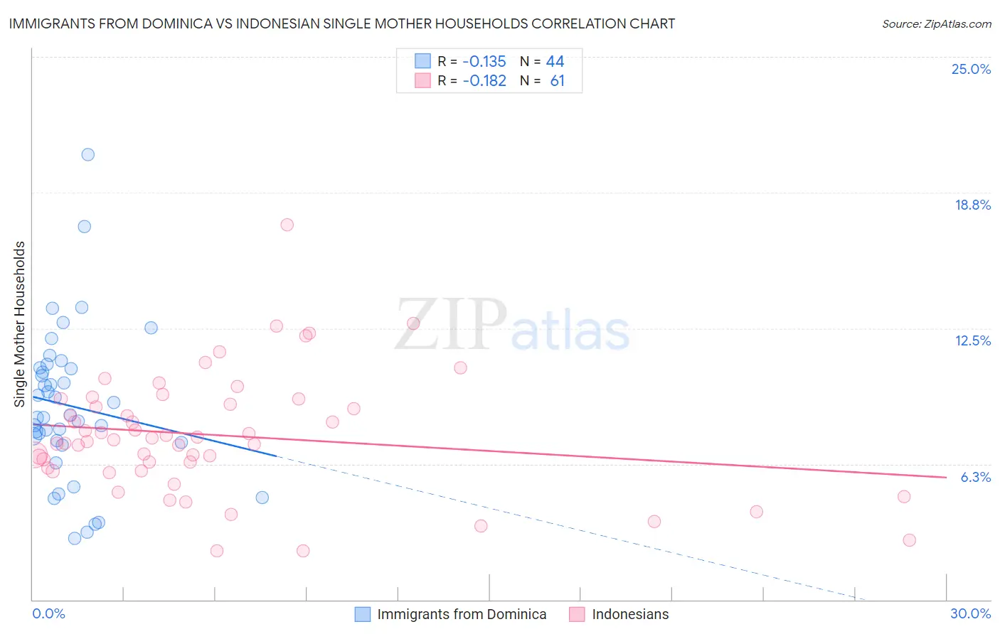 Immigrants from Dominica vs Indonesian Single Mother Households