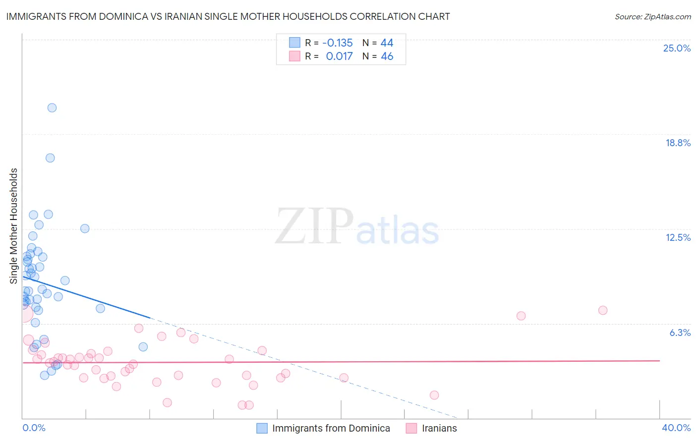 Immigrants from Dominica vs Iranian Single Mother Households