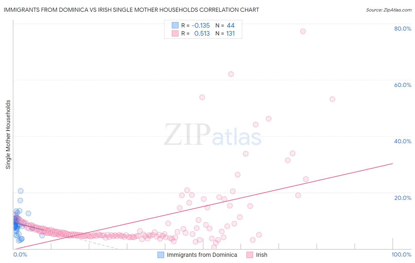 Immigrants from Dominica vs Irish Single Mother Households