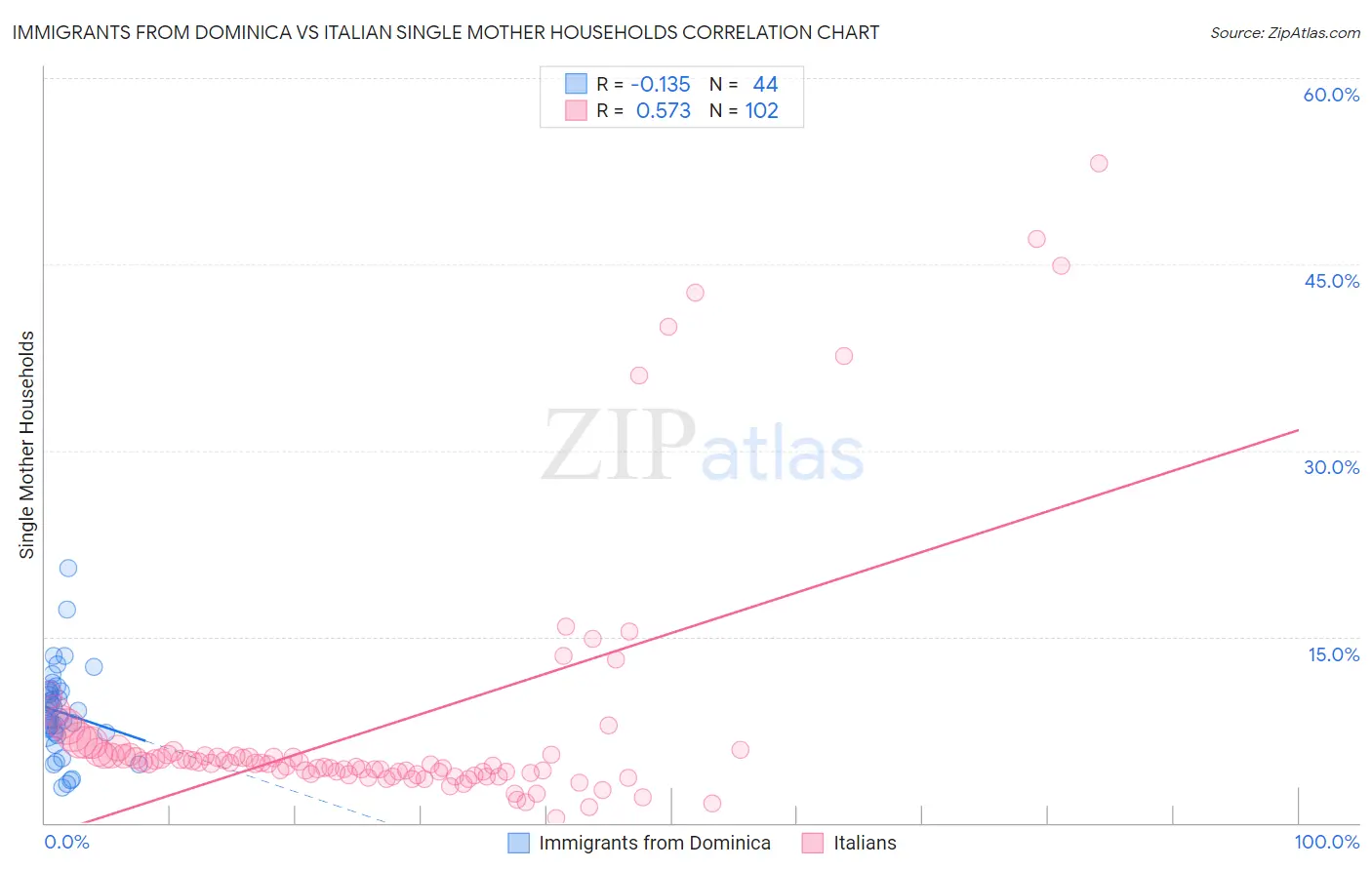 Immigrants from Dominica vs Italian Single Mother Households