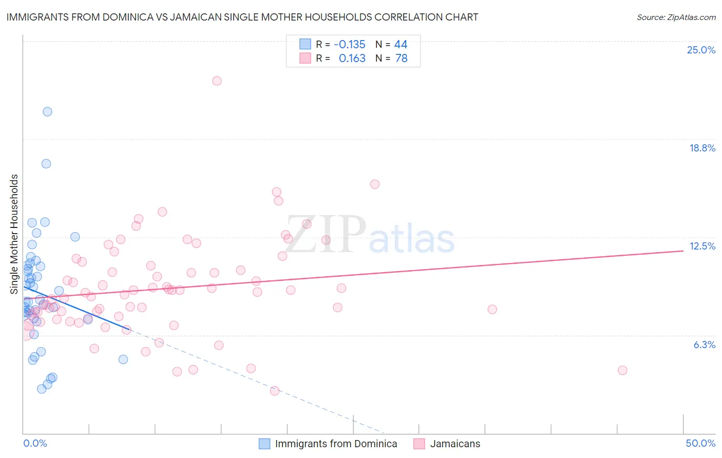 Immigrants from Dominica vs Jamaican Single Mother Households