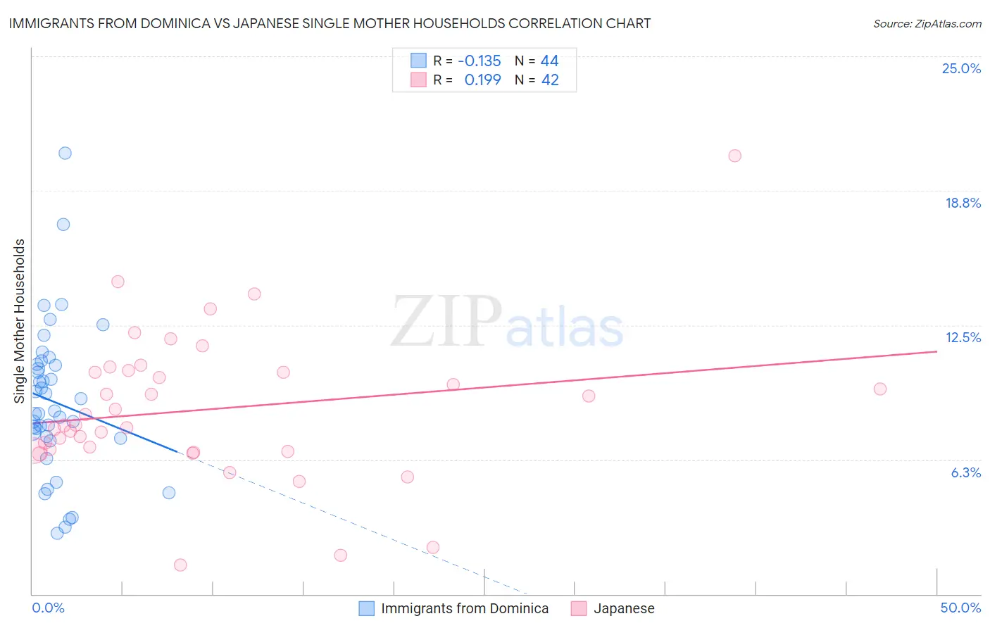 Immigrants from Dominica vs Japanese Single Mother Households