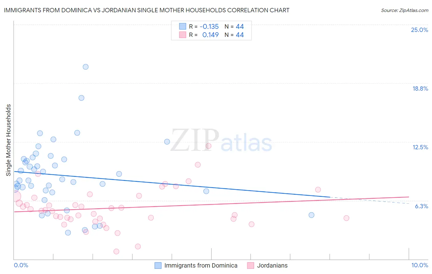 Immigrants from Dominica vs Jordanian Single Mother Households