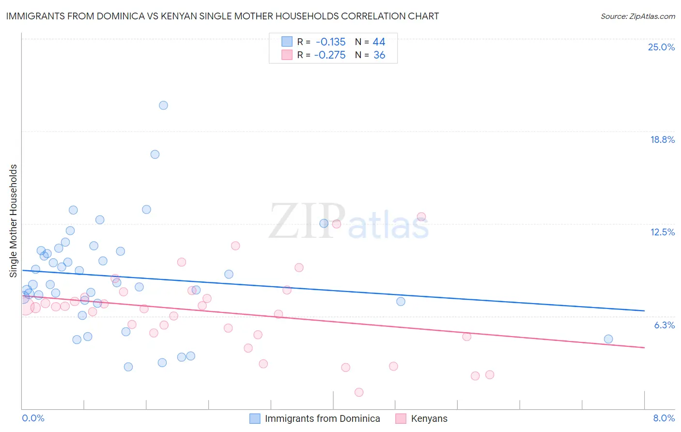 Immigrants from Dominica vs Kenyan Single Mother Households