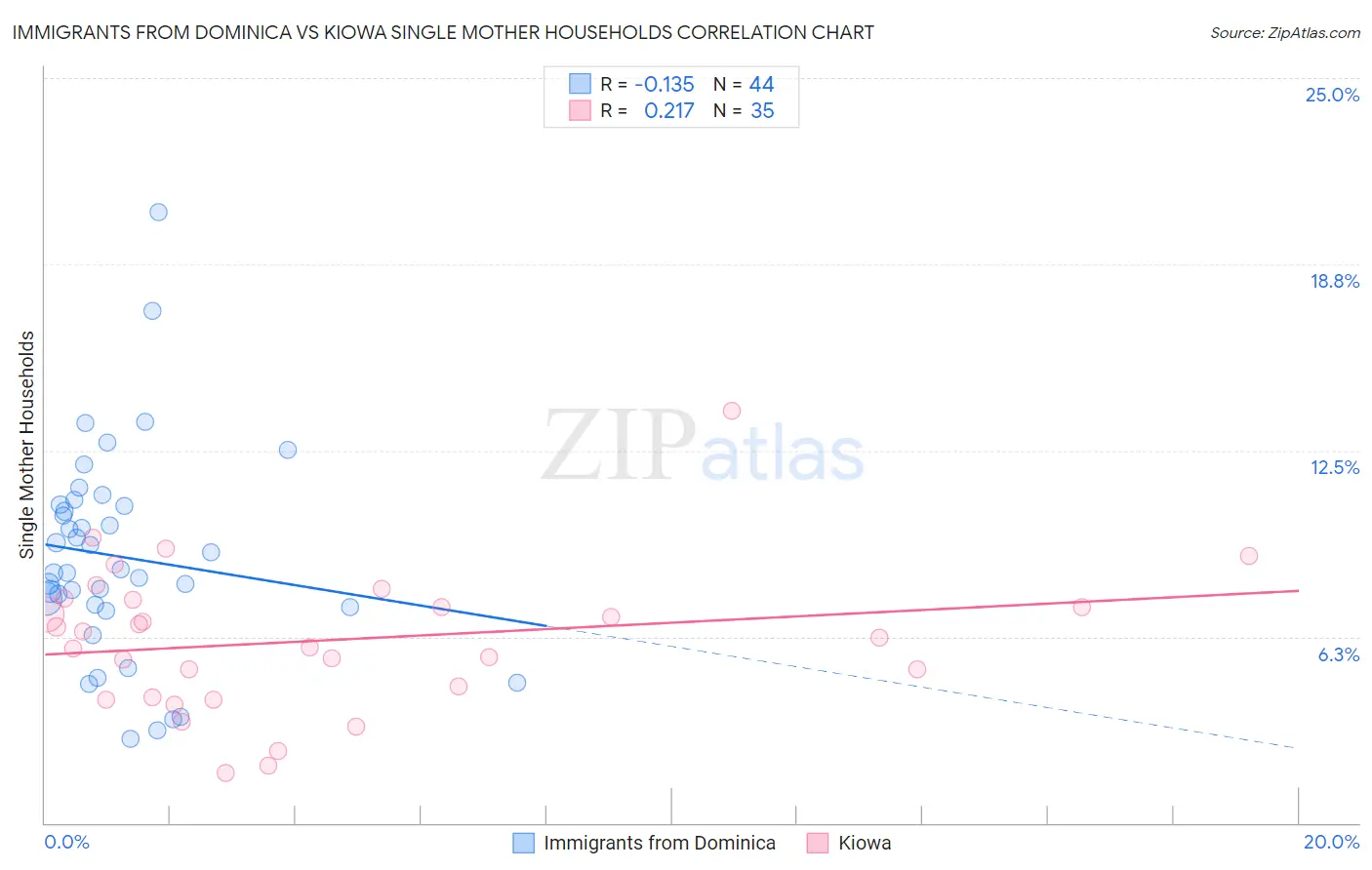 Immigrants from Dominica vs Kiowa Single Mother Households